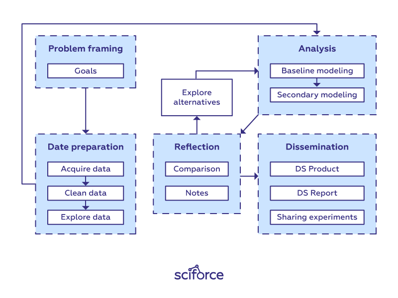 A Layman’s Guide to Data Science Part 3: Data Science Workflow