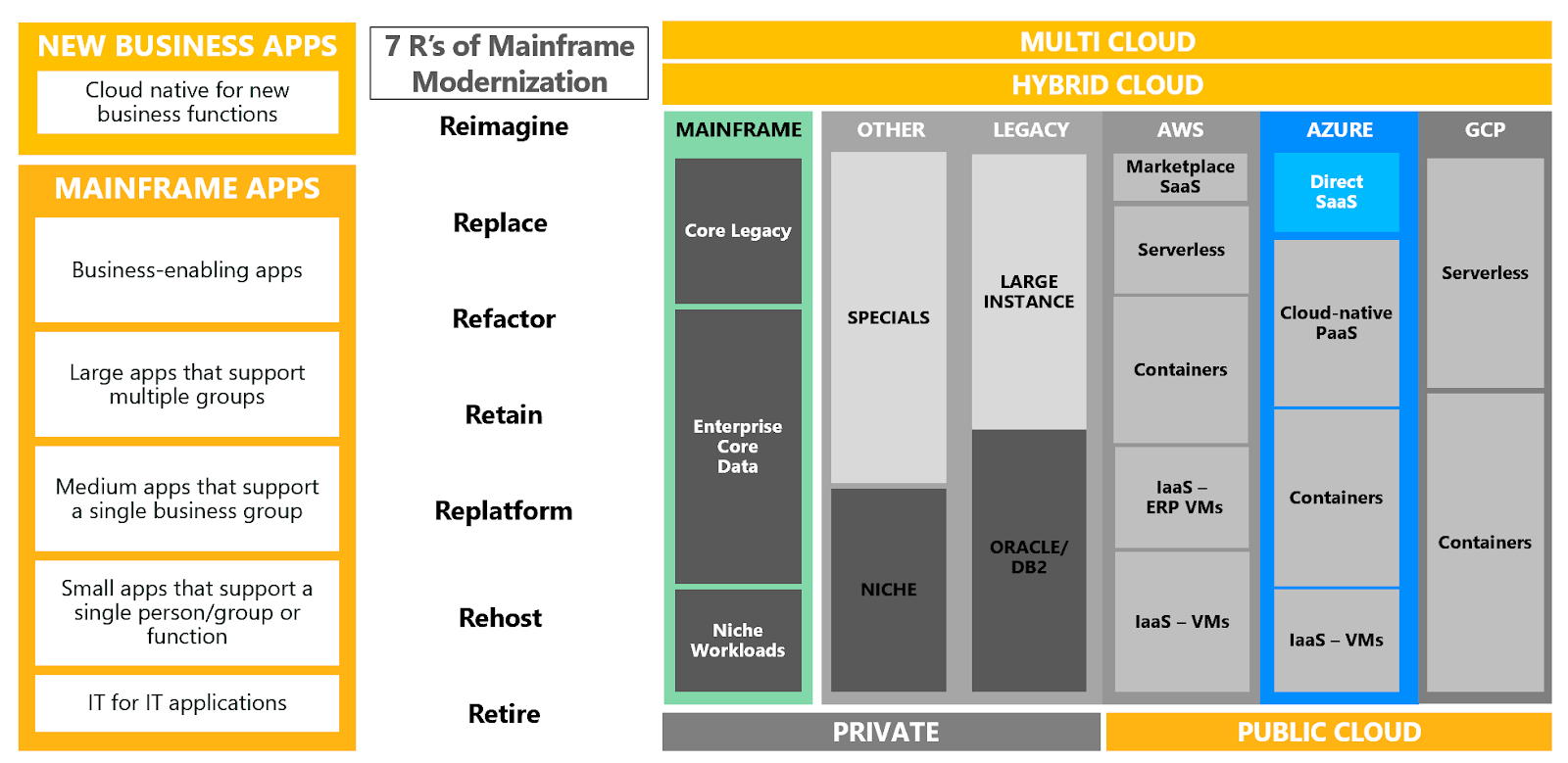 7R's Mainframe Modernization