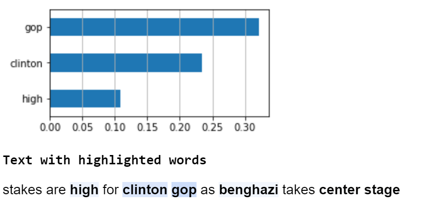 the words “clinton” and “gop” activated the neurons of the model, but this time also “high” and “benghazi” 