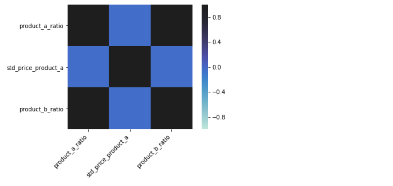 plot the correlation matrix and try to spot highly correlated features