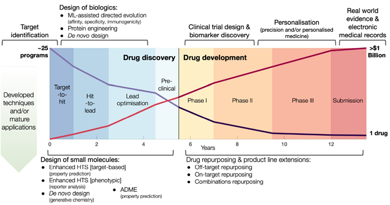 Timeline of drug discovery with different applications for GNN