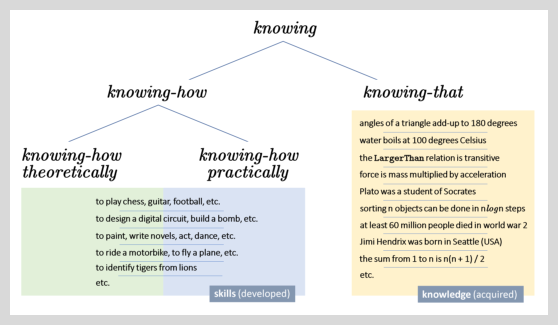 Types of knowledge