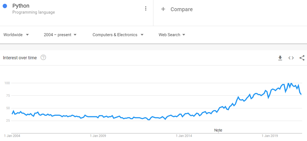 Python Google Trends