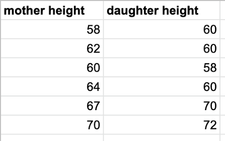 height of mother/daughter pairs