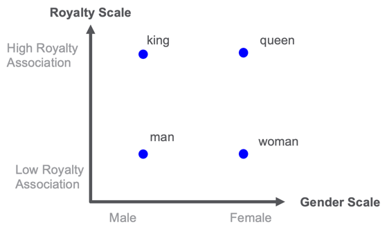 Examples of word embeddings for the concepts of royalty and gender