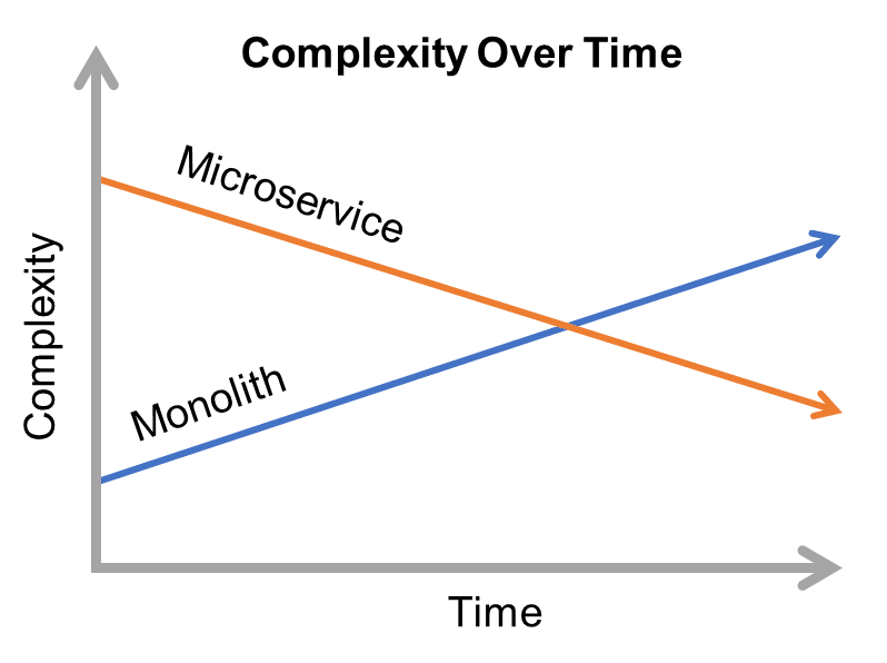 Is Microservices The Best Answer For All Software Problems? Is It Still Valid In The Post-Covid World?