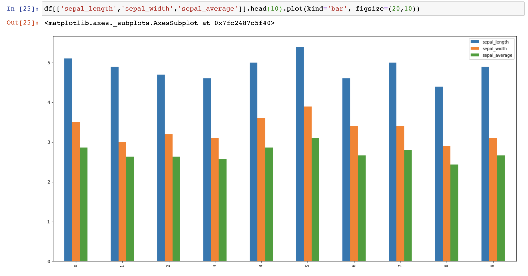Blue bar: sepal_length, orange bar: sepal_width and green bar: sepal values’ average.