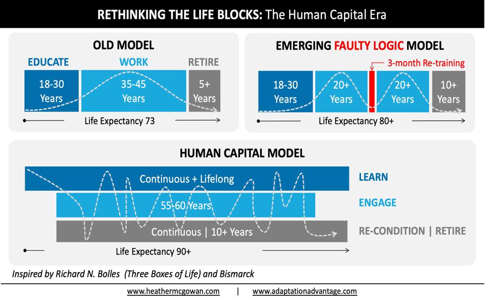 Rethinking The Life Blocks: The Human Capital Era