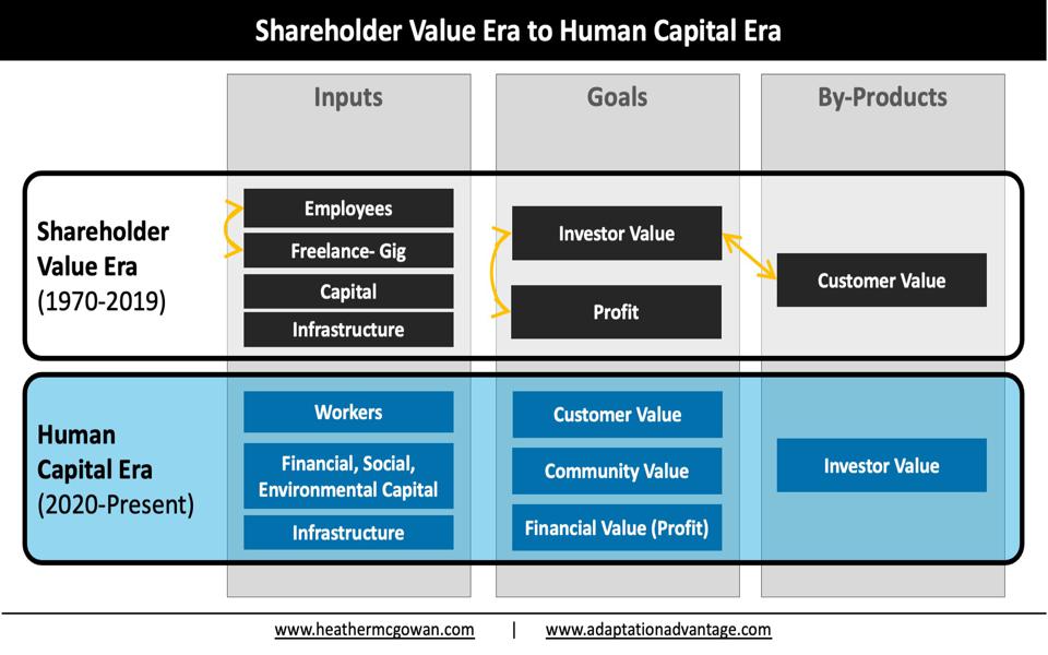 Shareholder Value Era to the Human Capital Era