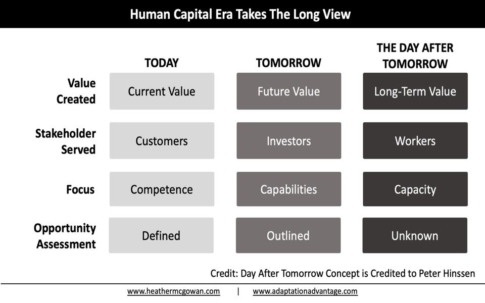 Human Capital Era Takes the Long View
