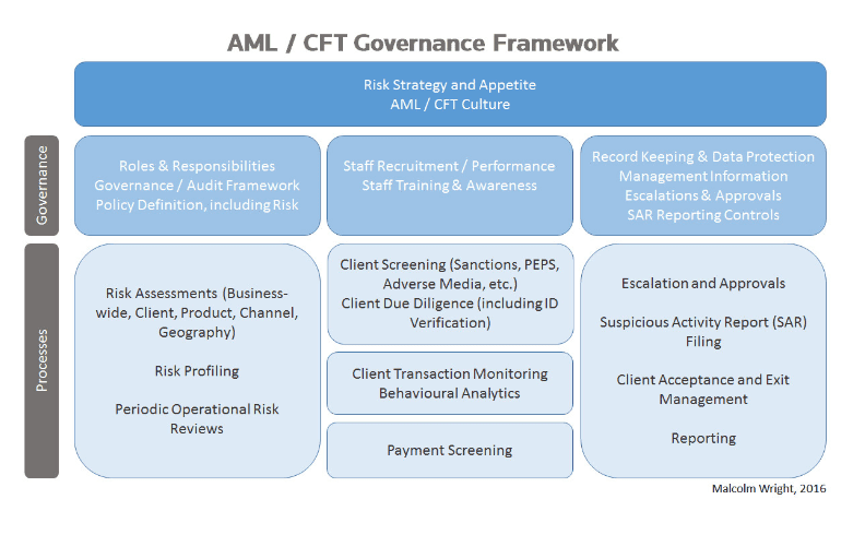 AML/CFT Governance Framework