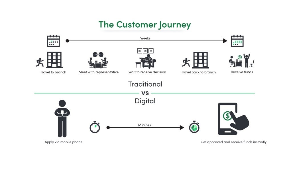 Customer Journey: Traditional vs Digital Bank