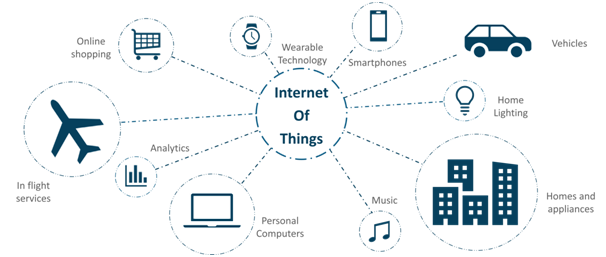How IoT Strengthens The Value of Mobile Apps?