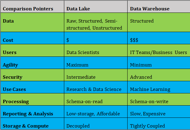 Understanding Cloud Data Storage Technologies Data Lakes & Data Warehouses