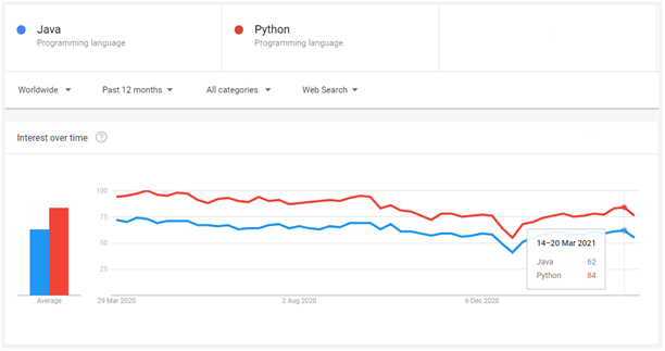 Google Trend Results