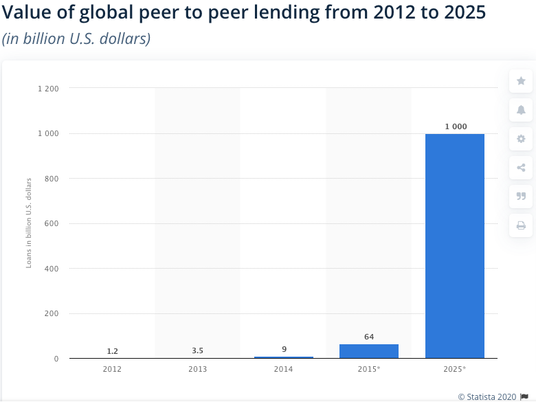 Value of global peer to peer lending from 2012 to 2025