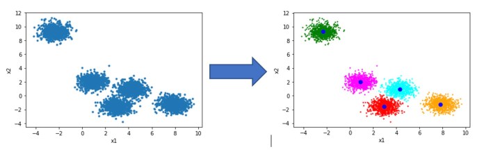 k-means clustering What Is Semi-Supervised Machine Learning?