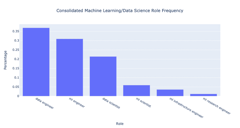 all machine learning, data science, data engineering roles at Y-Combinator companies normalized frequencies