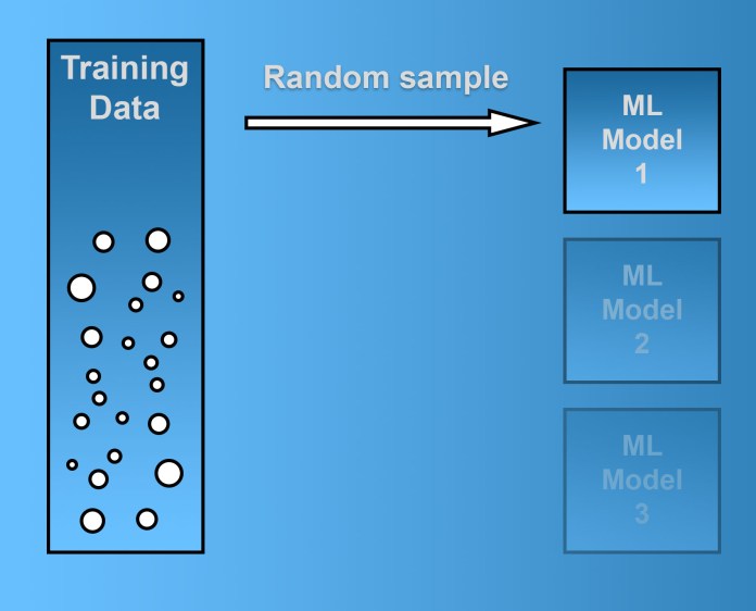 pasting sampling What Is Ensemble Learning?