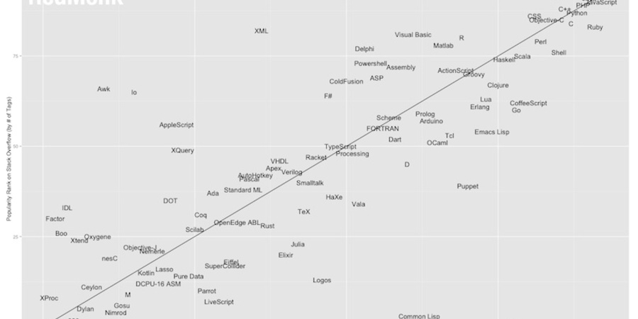 Is Python Becoming the King of the Data Science Forest?