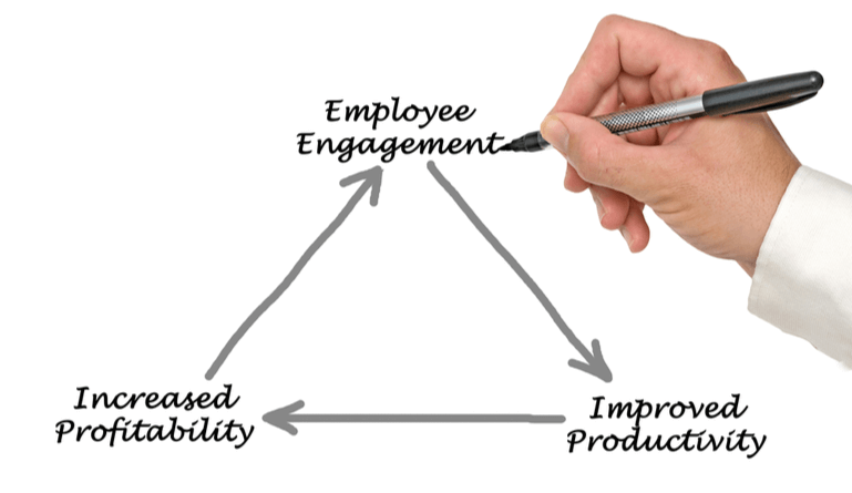 Employee Engagement Benefits and Its Challenges