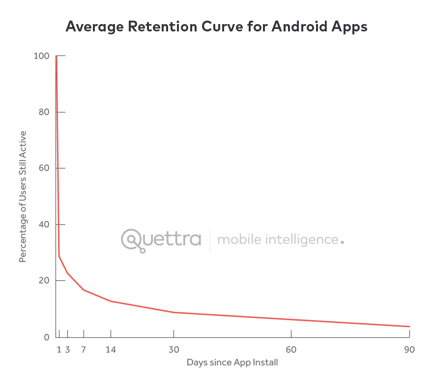 Average Retention Curve