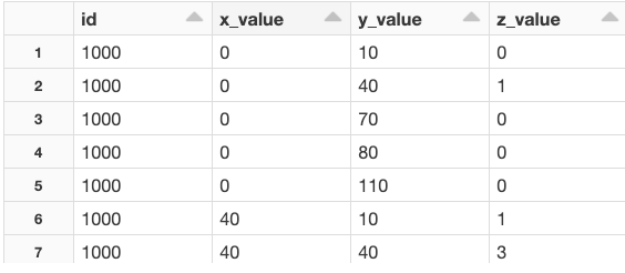 Spark And Power BI- A table containing ID, x-, y- and z-values.