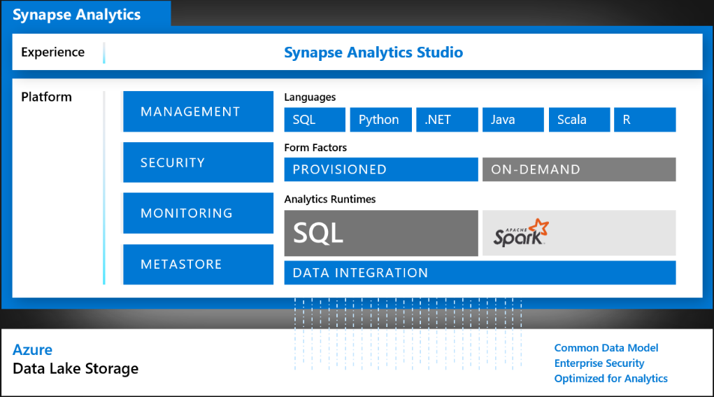 Azure Synapse Analytics — Introduction - Experfy Insights