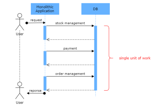 Sample Sequence Diagram Of Monolithic Application