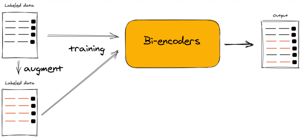 Advance BERT Model Via Transferring Knowledge From Cross-Encoders To Bi-Encoders