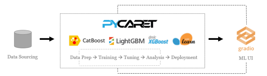 Supercharge Your Machine Learning Experiments With PyCaret And Gradio