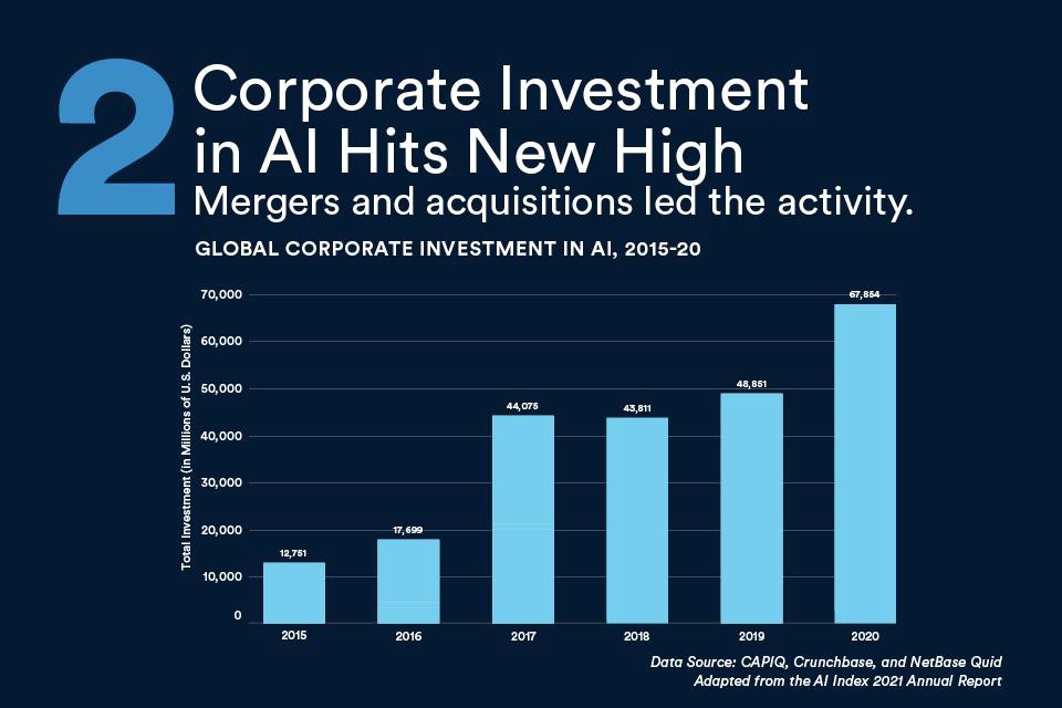 State Of AI in 10 Charts