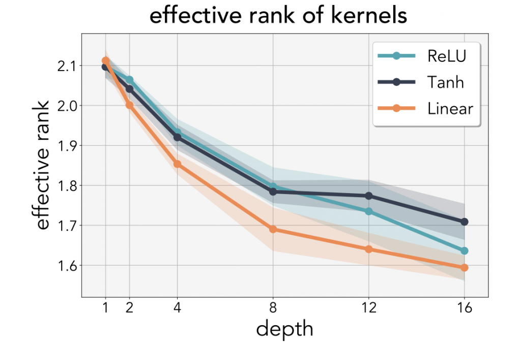 Effective Rank Of Kernels