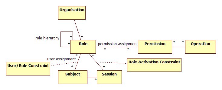 A data model for role-based access control (RBAC)