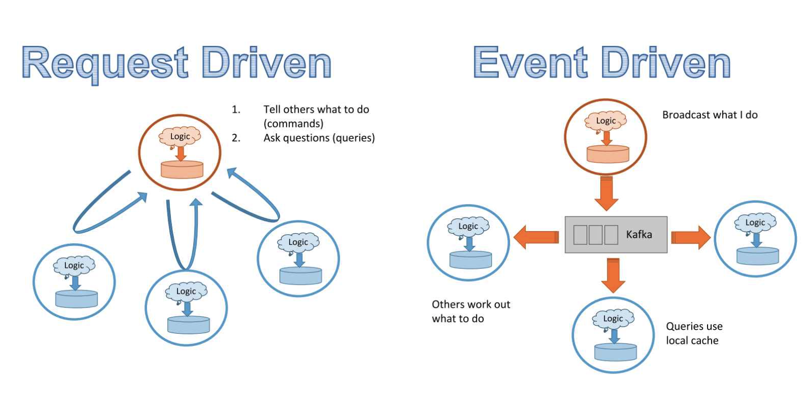 Driven architecture. Event-Driven-система. Event Driven архитектура. Схемы работы бигдата. Архитектура IIOT.