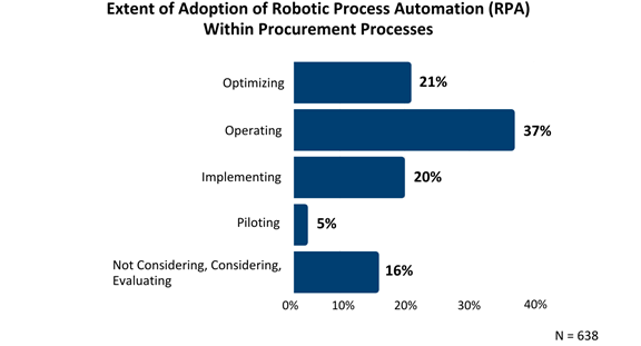 By taking over the performance of routine and highly manual tasks, RPA frees time for humans to focus on work that truly drives value and innovation in procurement and beyond.