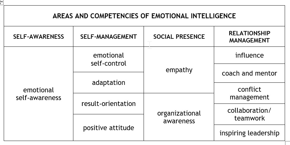Misunderstood Emotional Intelligence: Leaders See Well Only With The Heart?