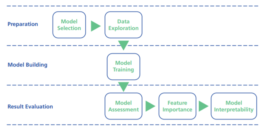 Development of machine learning models for default prediction